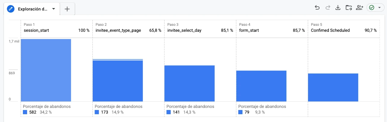 Informe de embudo de ventas en Google Analytics 4 de TuTaxReturn